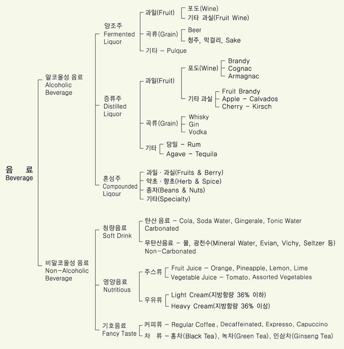 음료의 개요 - xm1-1 01음료의분류.jpg