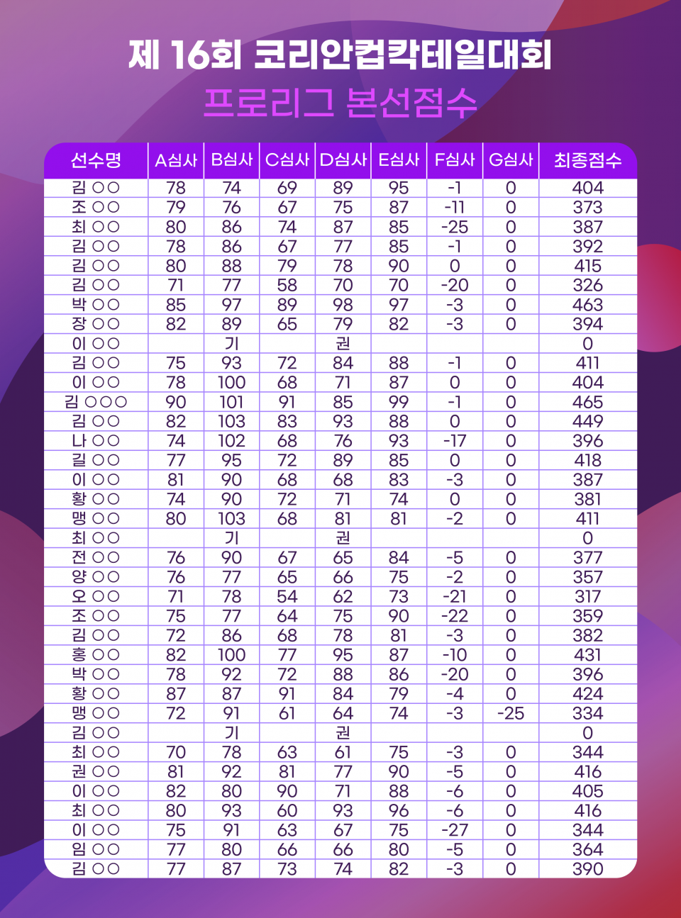 16회 코리안컵칵테일 대회결과_프로.png