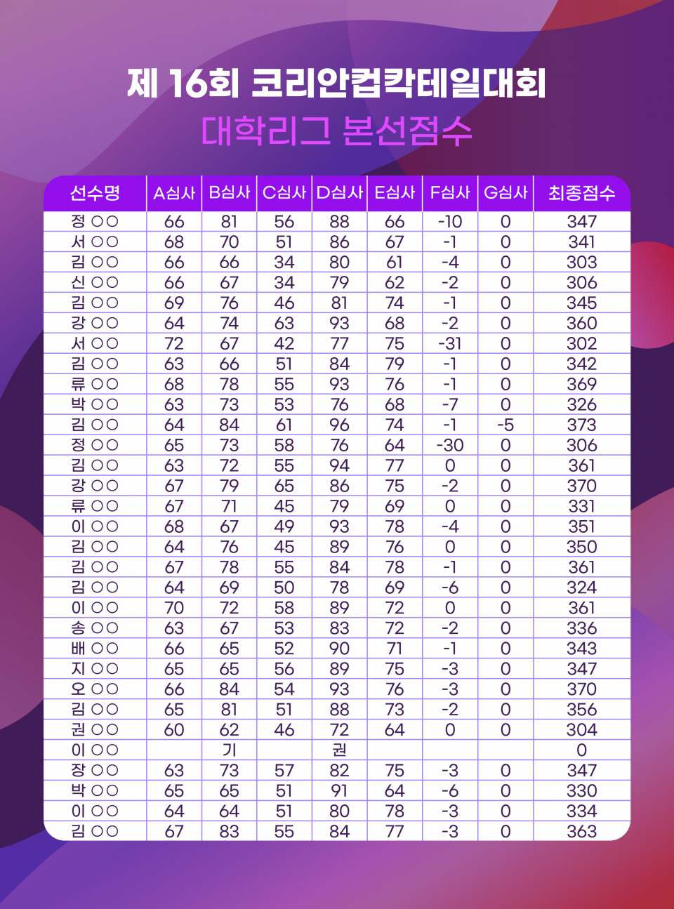 16회 코리안컵칵테일 대회결과_대학.png