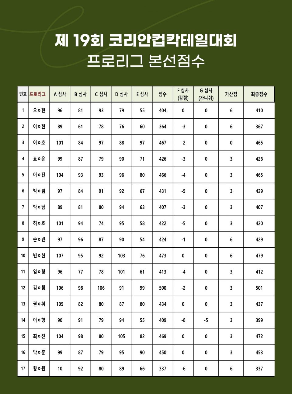 제19회 프로리그 채점결과.jpg