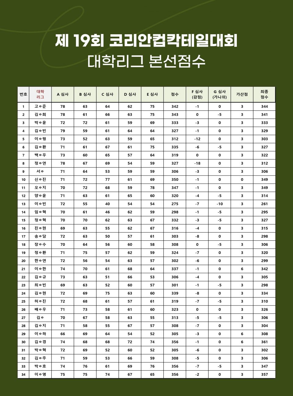 제19회 대학리그 채점결과.jpg