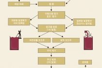 와인의 제조